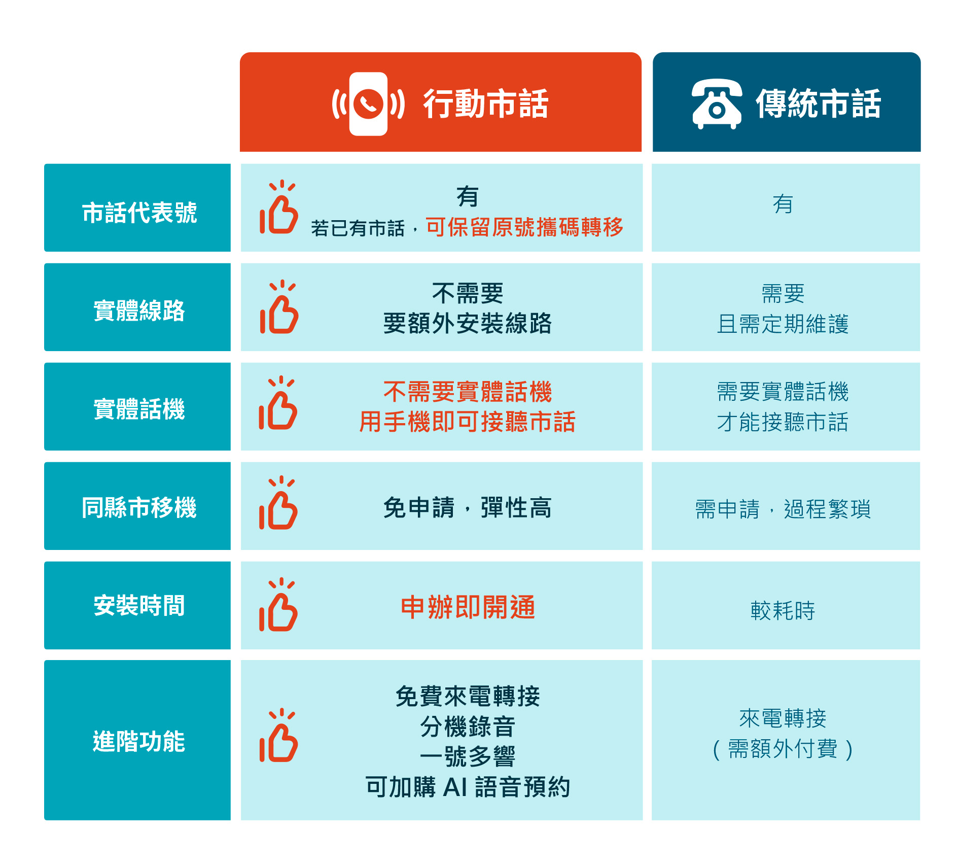 行動市話 vs 傳統市話：不限經營規模，各行各業皆適用，透過 OP 開店包提升通訊效率，不漏接任何商機！