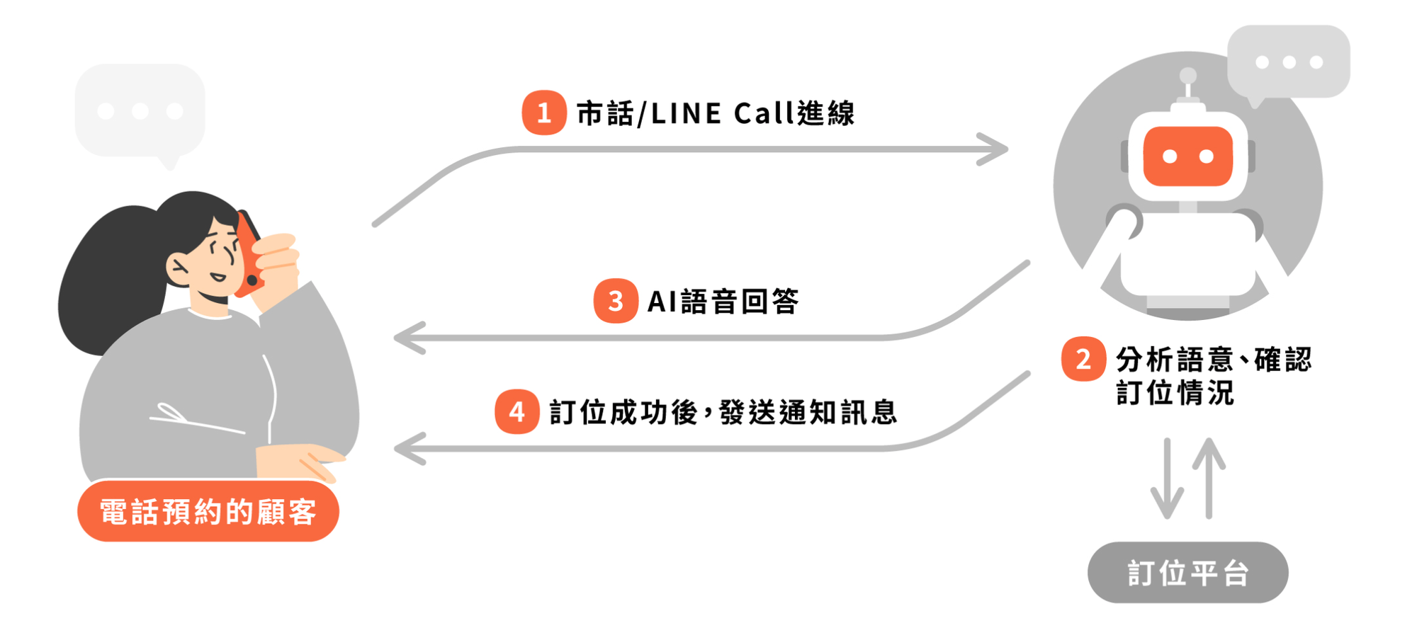 缺工時代的餐廳營運對策:用 AI 語音預約服務、智慧餐飲機器人和人力媒合迎戰缺工潮!